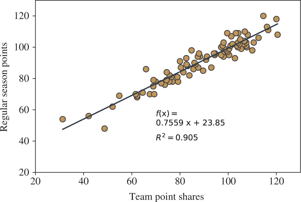 Figure 5: The relationship between regular season team points and team PS.