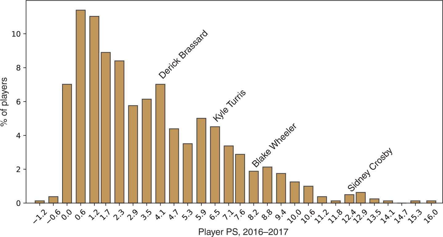 Figure 6: Point Share distribution for 2016–2017 players with at least ten games played. Min = −1.2, max = 16.0, 10th percentile = 0.2, 90th percentile = 7.8.
