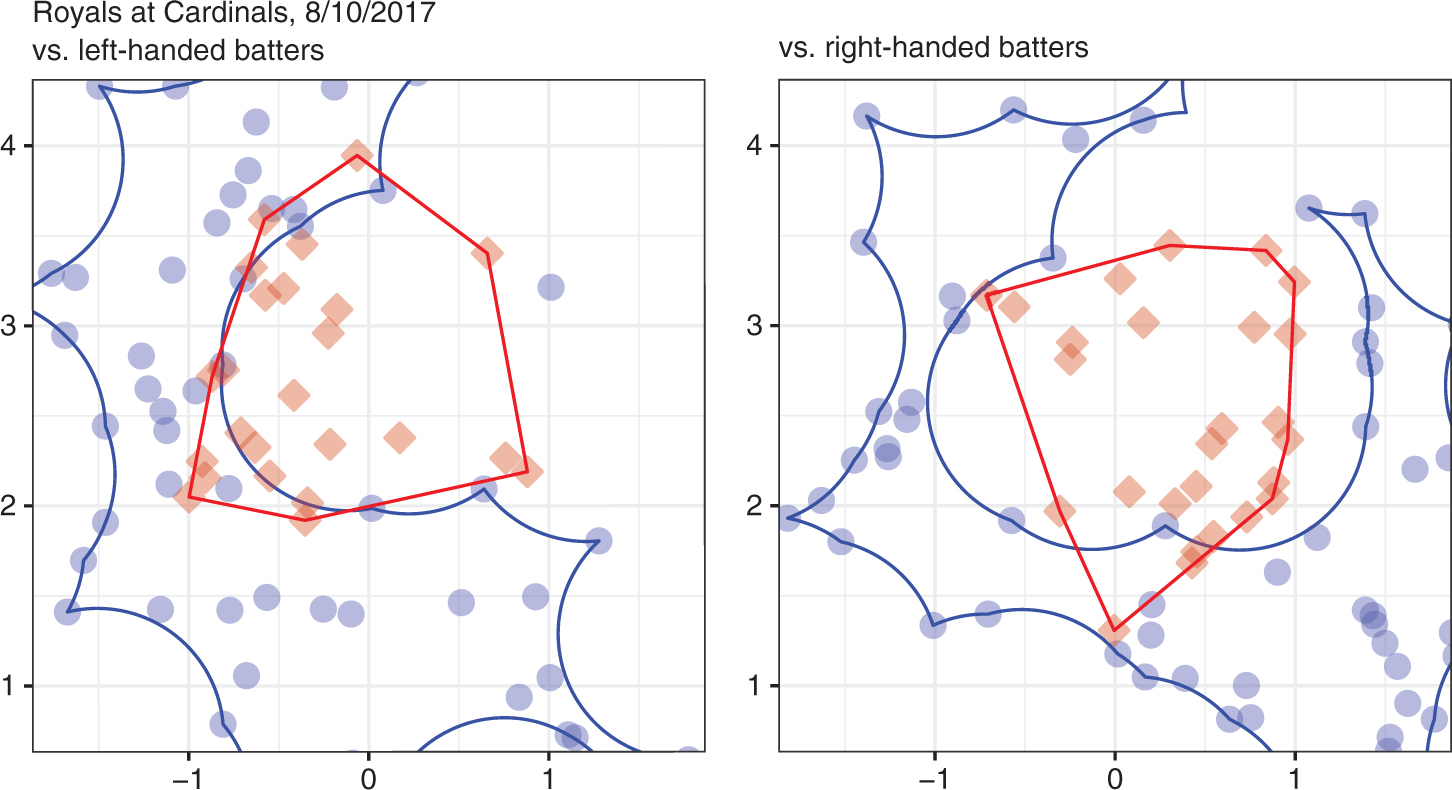 Figure 5: The established strike zone is the convex hull of called strikes (in red), and the called-ball region is the α-convex hull of balls (in blue), where α = 0.7.