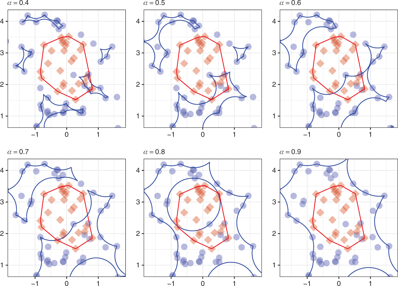 Figure 6: Six different called-ball regions (α-convex hulls) for different choices of α.