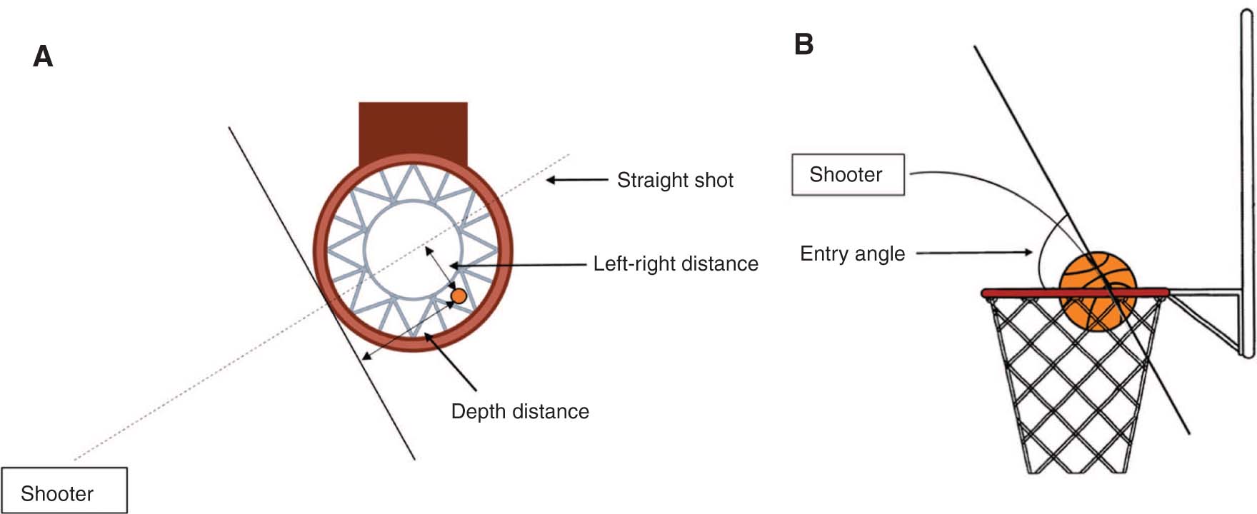 Figure 1: Shot factors at the plane of the hoop. (A) denotes the left-right and depth factors, (B) denotes the entry angle factor.