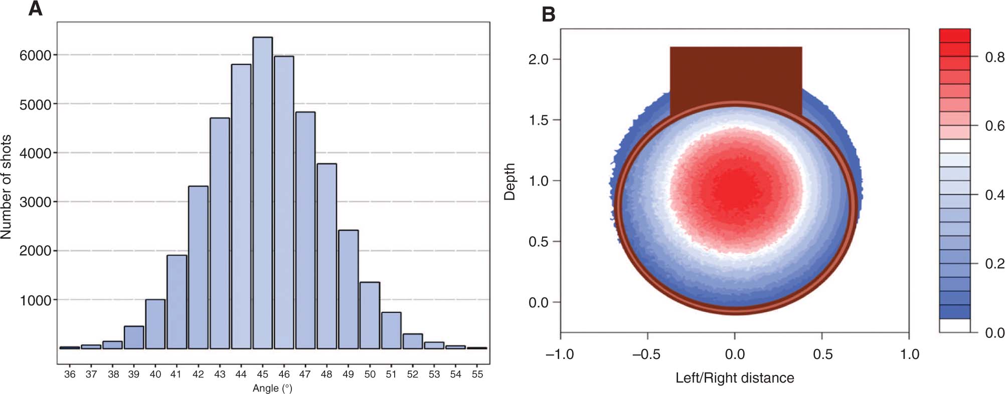 Figure 3: (A) shows the distribution of mean predicted shot-make probabilities over different shot entry angles. Included are all 3-point shots in the 2014–2015 season in which trajectory information is used to train our model (2). (B) shows the distribution of predicted shot-make probabilities over different values of shot depth and left-right accuracy in relation to the basket.
