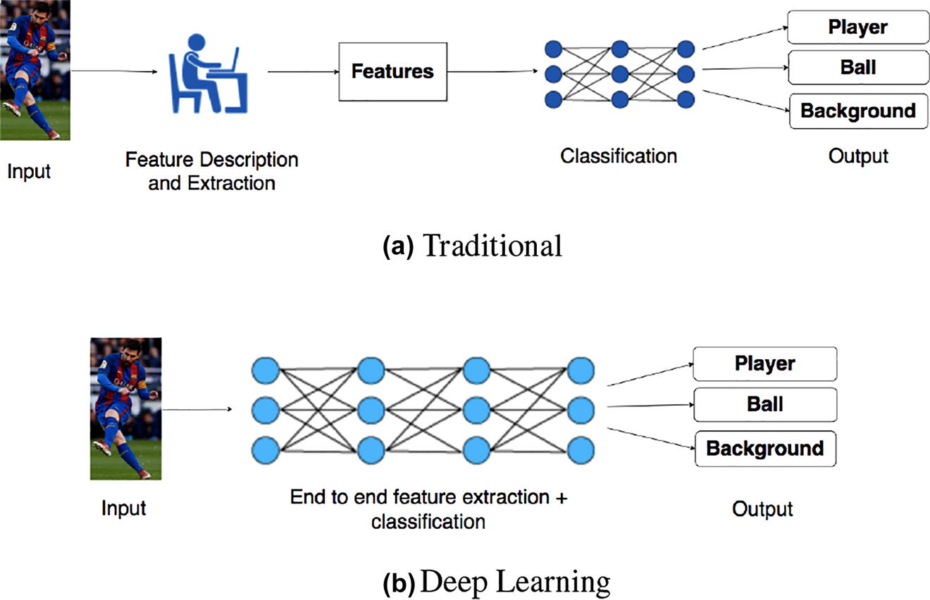 Figure 2:
Player and ball detection workflow.
