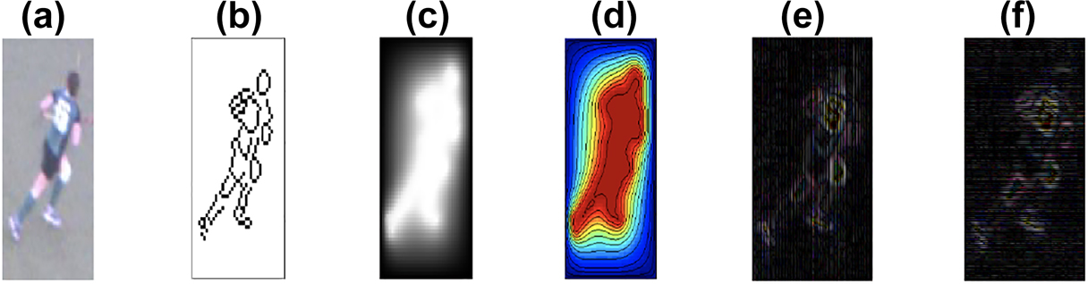 Figure 4:
Edge detection methods: (a) Original frame, (b) binary edges with Canny method, (c) shape information image (Direkoglu, Sah, and O’connor 2018), (d) colored shape information image (Direkoglu, Sah, and O’connor 2018), (e) horizontal Sobel operator, (f) vertical Sobel operator.