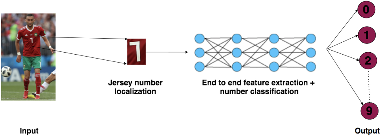Figure 6:
Neural network architecture for digit localization and detection.
