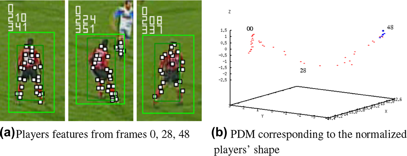 Figure 8:
Describing shape by PDM from Mathes and Piater (2006).