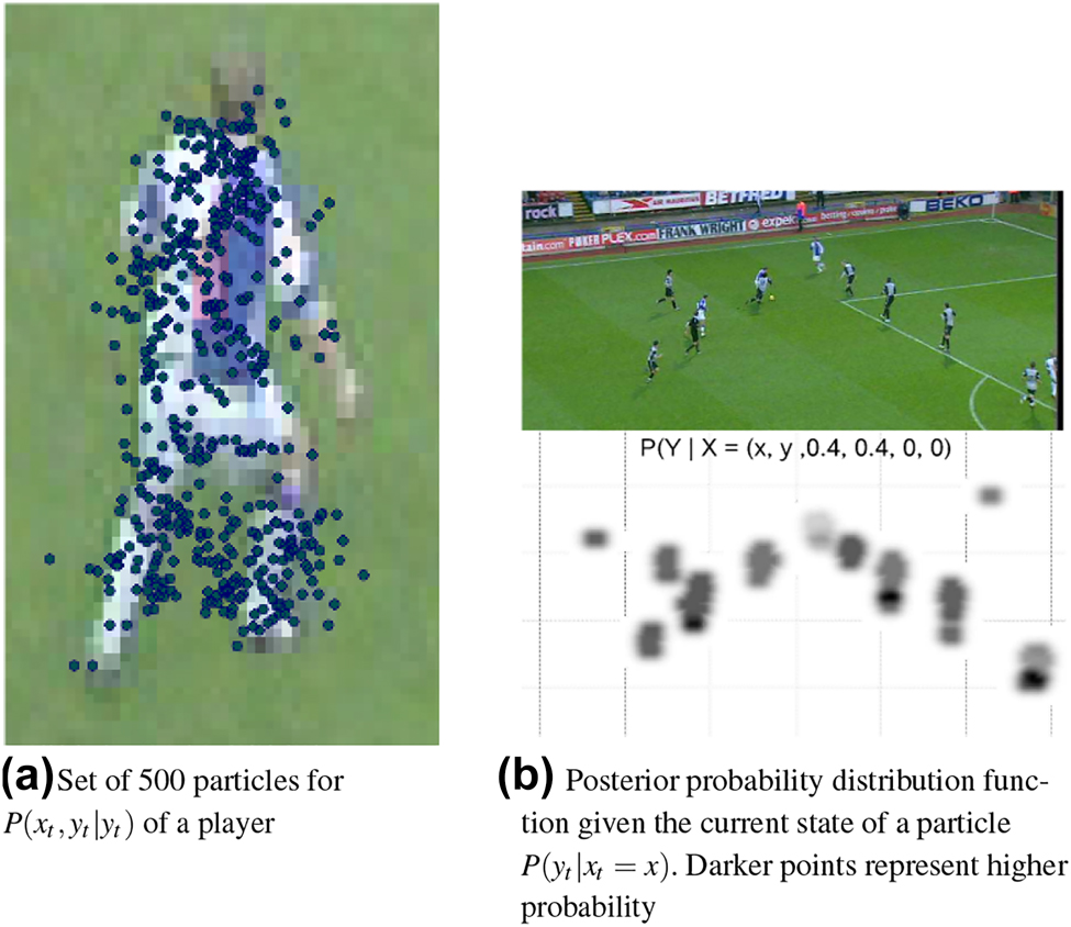 Figure 9:
Particle filtering from Dearden, Demiris, and Grau (2006).