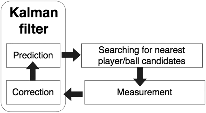 Figure 10:
Typical Kalman filter process.