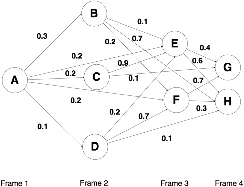 Figure 15:
An example of weighted graph for player tracking in 4 consecutive frames.