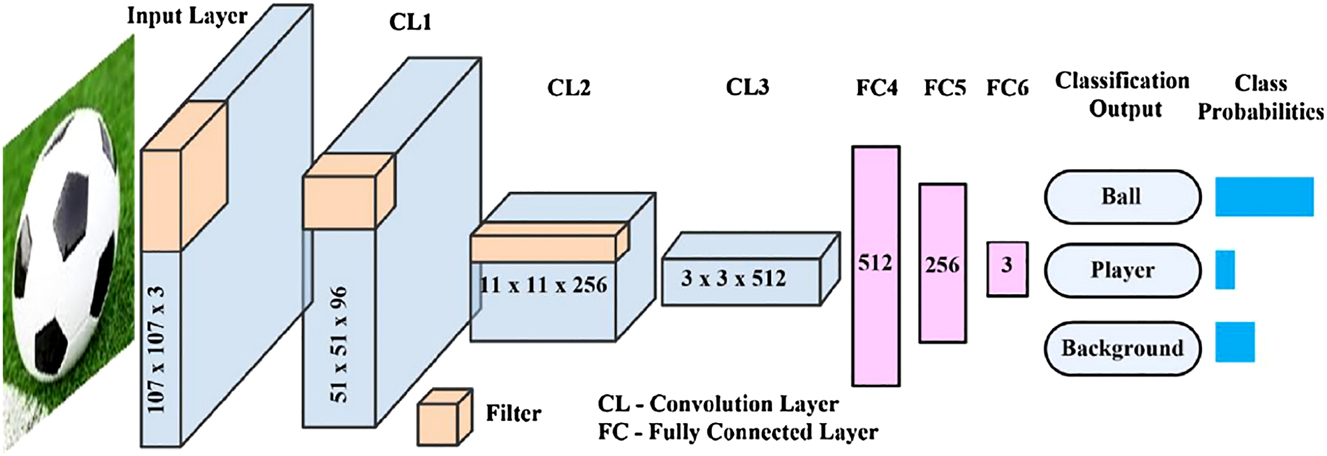 Figure 16:
VGG-M CNN architecture from Kamble, Keskar, and Bhurchandi (2019).
