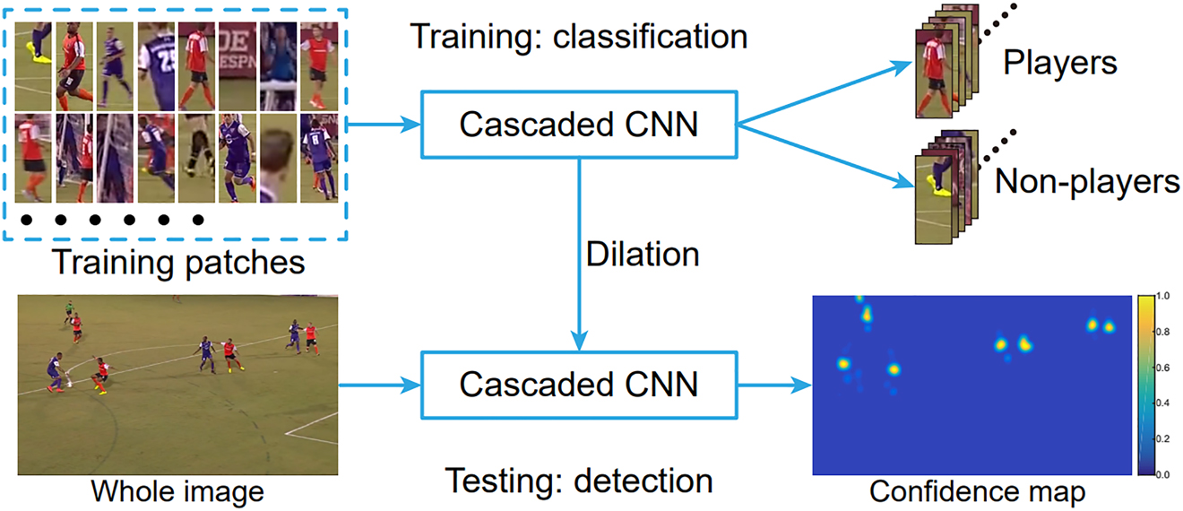 Figure 17:
Classification process with Cascade-CNN from Lu et al. (2017).