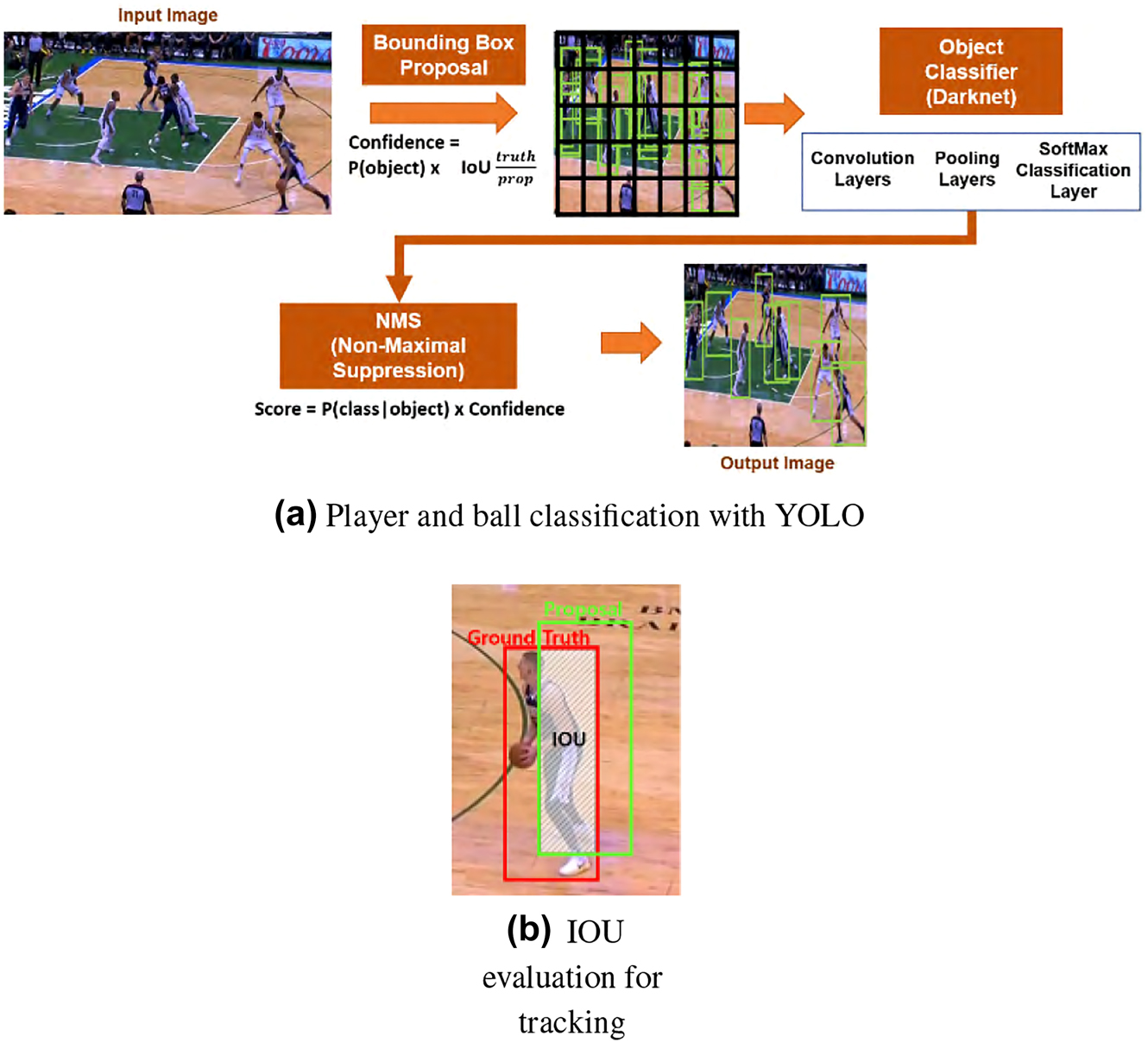 Figure 18:
Player and ball tracking with YOLO from Yoon et al. (2019).