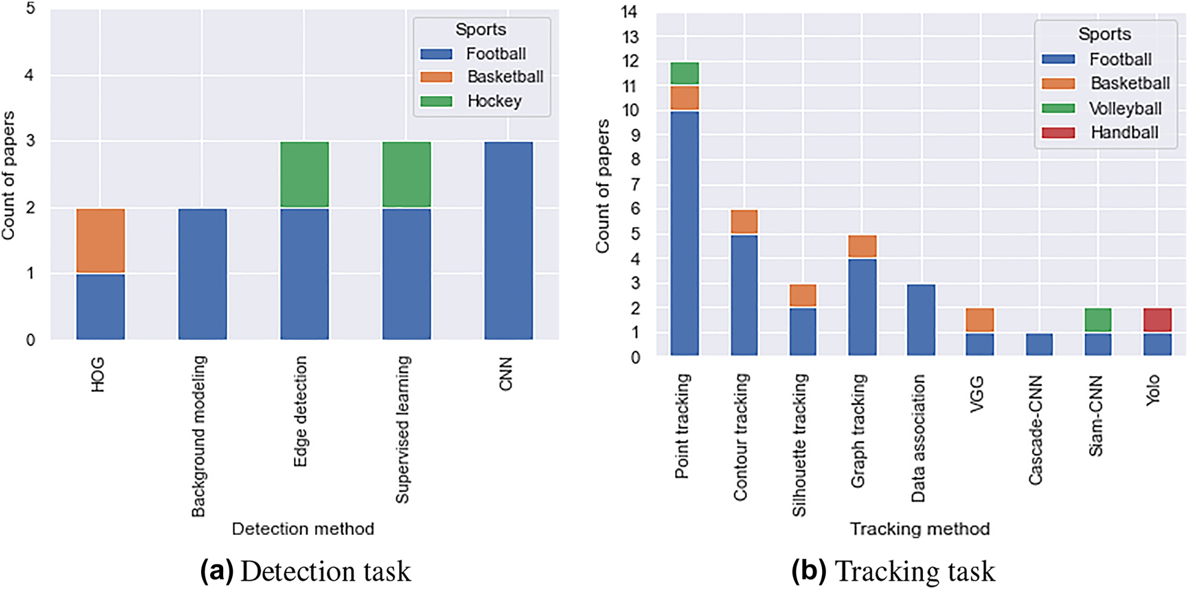 Figure 20:
Number of the published papers for each method categorized by their application in team sports.