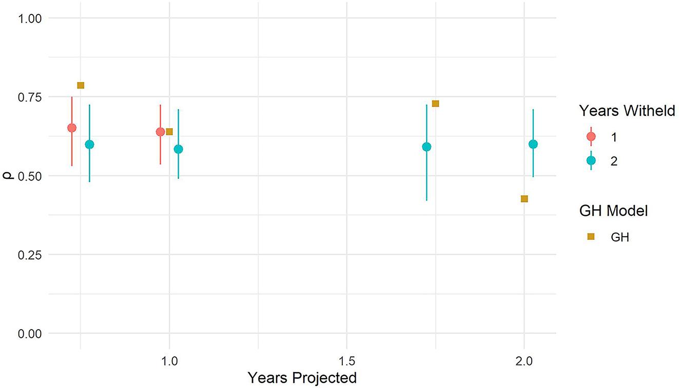 Figure 2: 
The estimate of the weighted Spearman correlation and 95 % CI. The square points show the performance of the GH model.
