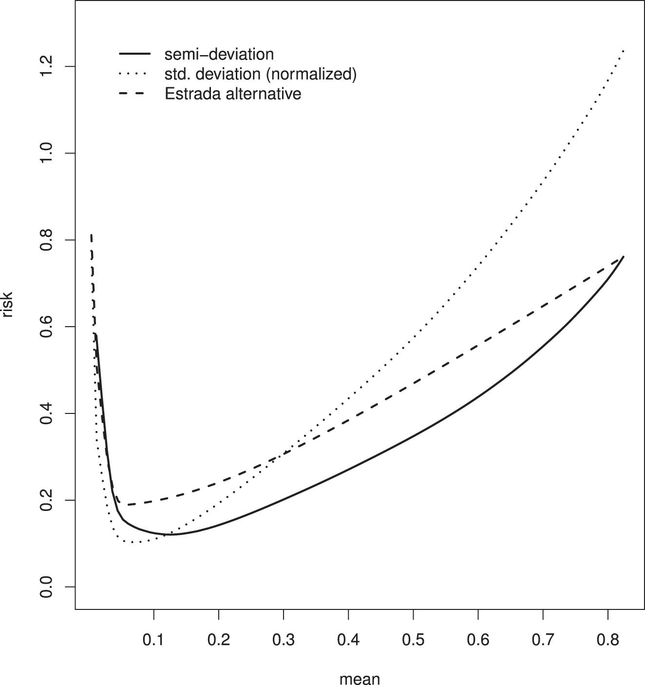 Figure 1: 
Plot of the efficient frontier (for the example) in the case where the measure of risk is taken to be the “normalized” standard deviation 





σ

̄



/





2




$\bar{\sigma }\!/\!\!\!\sqrt{2}$



, the semi-deviation 





γ

̄




$\bar{\gamma }$



, or the Estrada alternative 





γ

̃




$\tilde{\gamma }$



.
