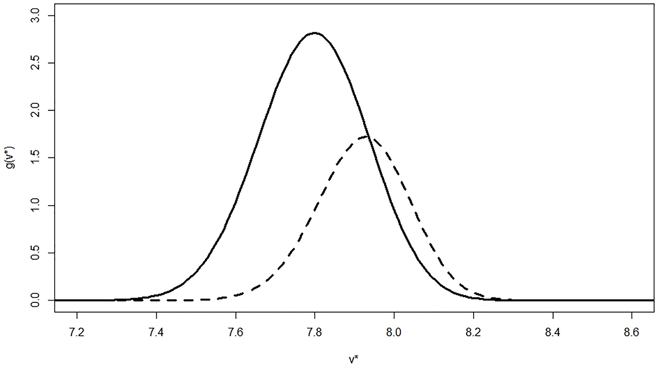 Figure 1: 
Graphical illustration of 


g




v


*






$\text{g}\left({v}^{\ast }\right)$



, the continuous part of the distribution for the mixed random variable V for μ

Y
 = 8.00, σ

X
 = σ

Y
 = 0.1 and for two different values of γ (γ = 0 [dashed line]; γ = 0.20 [solid line]).
