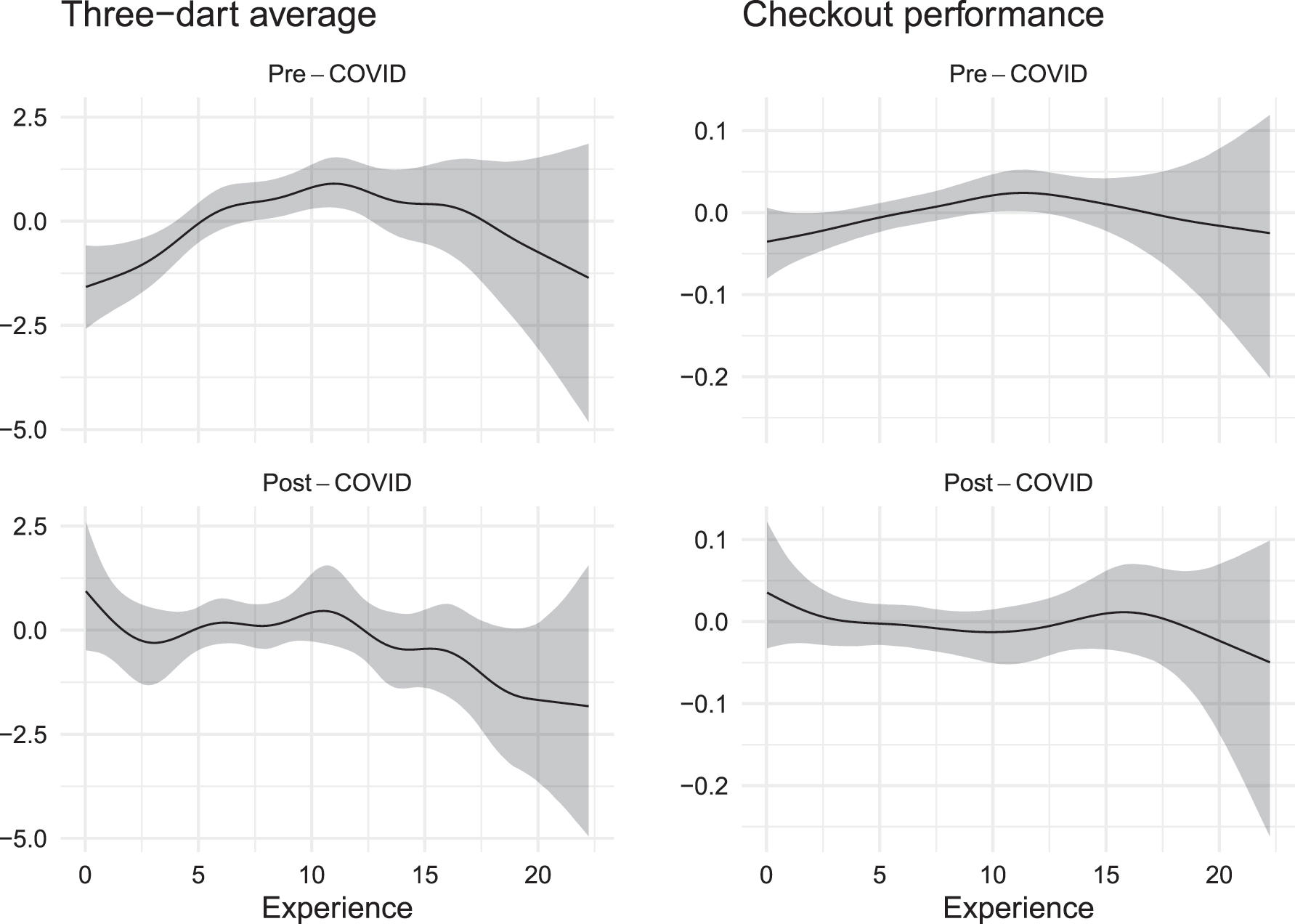 Figure 4:
Left: Estimated smooth-functional effects of the experience on the three-dart average (model (A.4)) for periods before and during the COVID-19 pandemic. Right: Estimated smooth-functional effects of the experience on the checkout performance (model (C.4)) for periods before and during the COVID-19 pandemic.