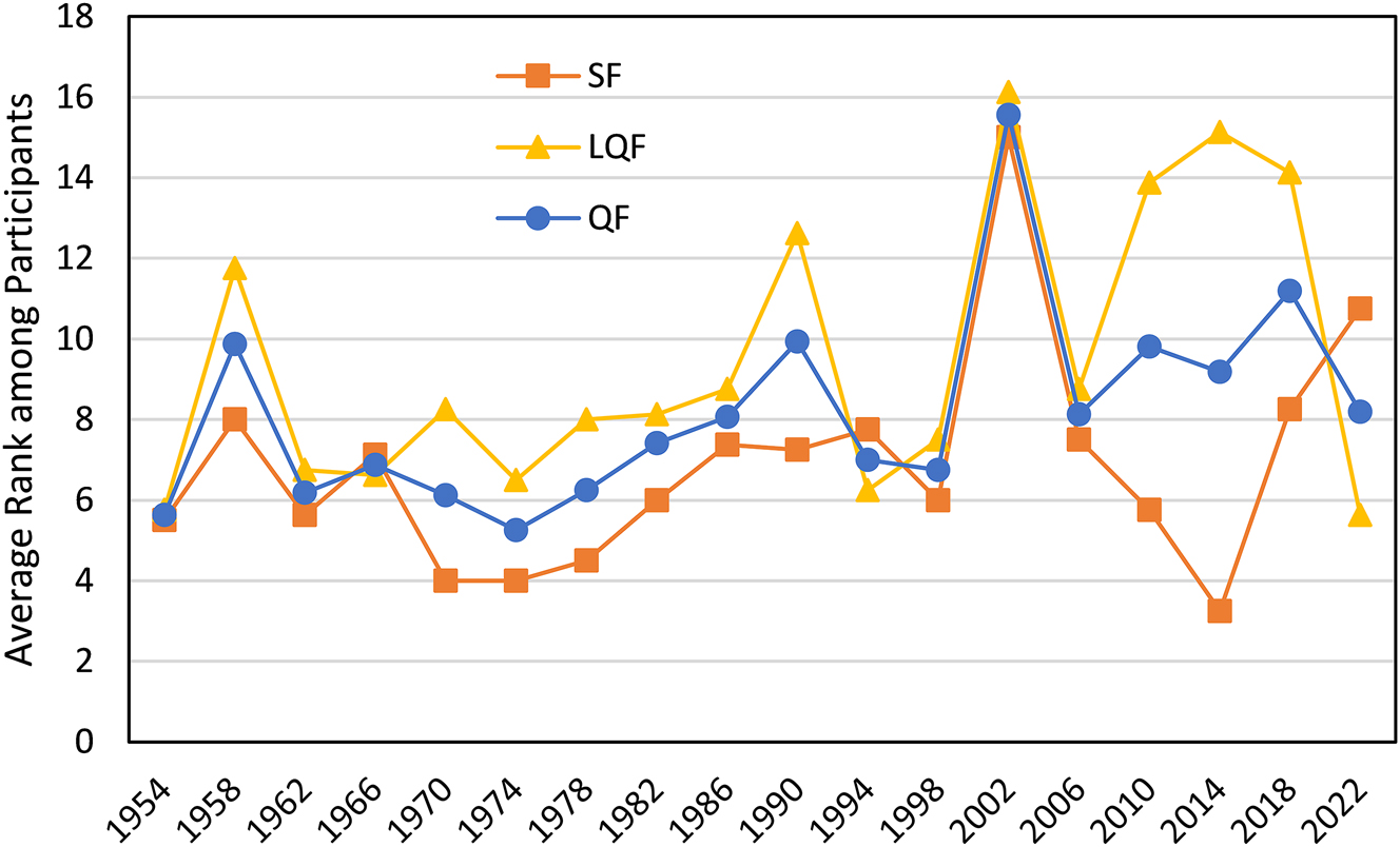 Figure 6: 
Average rank among participants (at the time of the draw) of top 8 in 1954–2022 or top 12 in 1982 (QF), top 4 (SF), and top 8 (or 12 in 1982) that do not reach the top 4 (LQF). Number of groups in 1954–1978: 4, 1982–1994: 6, 1998–2022: 8.
