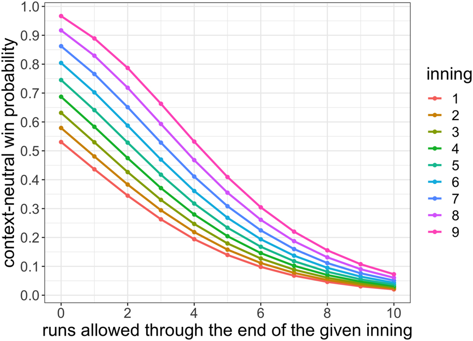 Figure 1: 
Context-neutral win probability (y-axis) if a starter allowed R runs (x-axis) through I complete innings (color) according to the 2019 National League grid function f, fit from our Poisson model (9) with positive normal prior (8).
