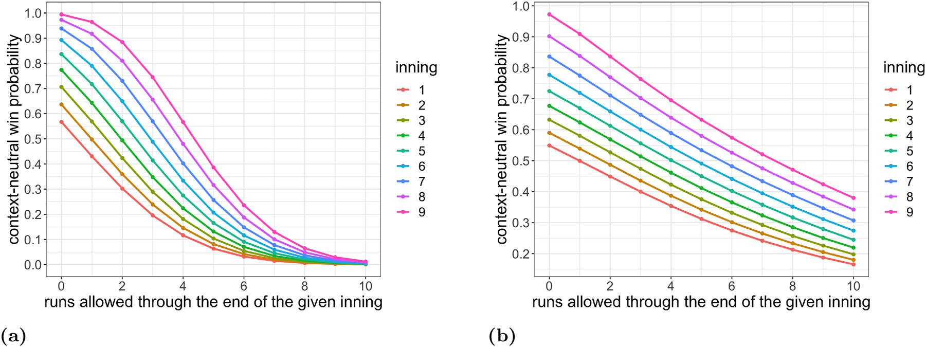 Figure 18: 
Estimates of the 2019 National League function R ↦ f(I, R) using our Poisson model (11) with constant λ (a) and our Poisson model (17) with a truncated normal prior (16) on two team strength parameters λ

X
 and λ

Y
 (b).

