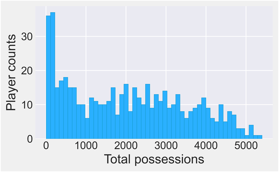 Figure 1: 
Distribution of possessions played by all 540 players in the 2020–21 NBA season.

