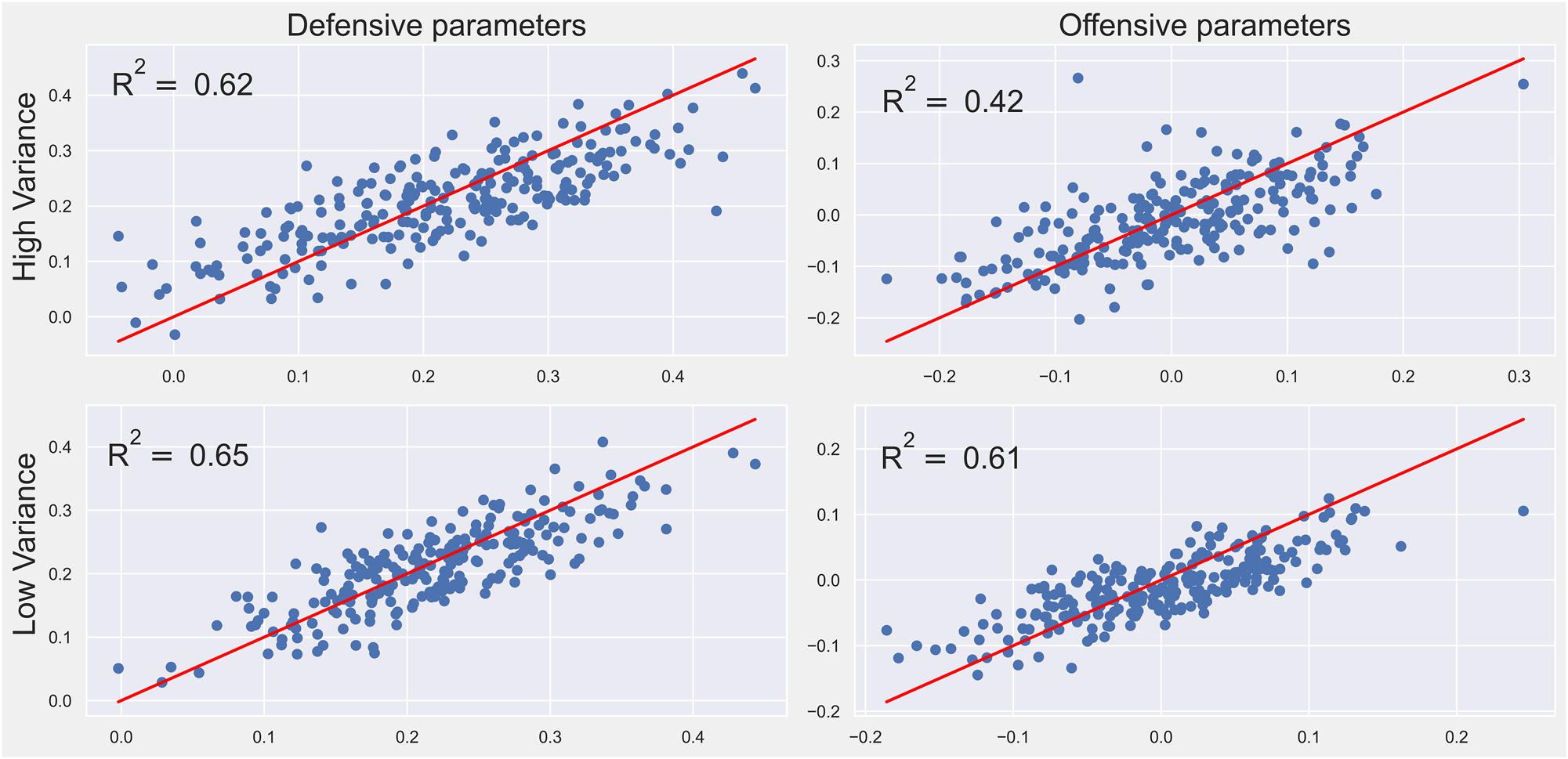 Figure 2: 
Scatter plot of shifted estimated parameters (y-axis) against their true values (x-axis). Note that because of the support of the prior distributions, it is more difficult to capture players with extreme β-level parameters.
