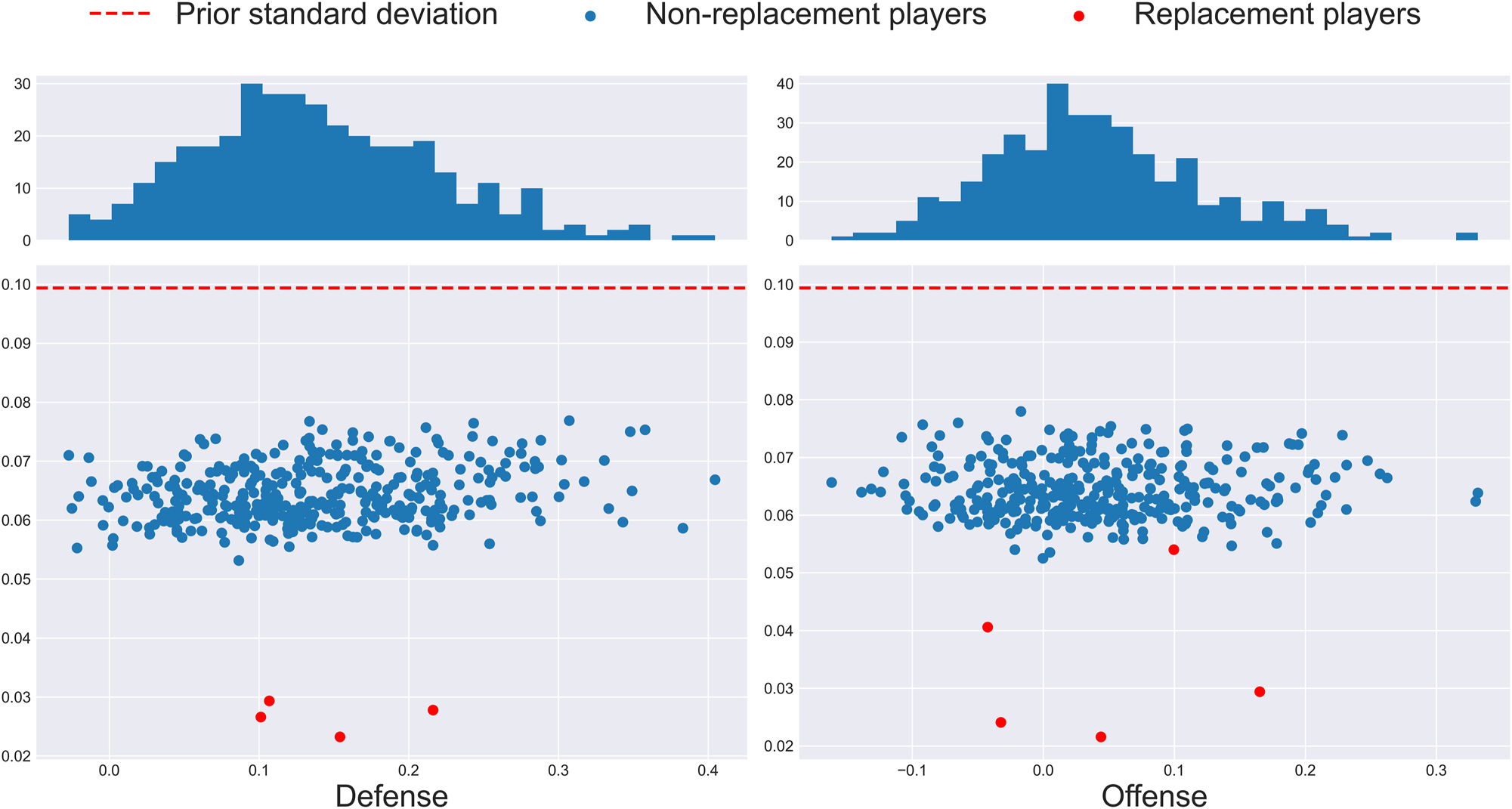 Figure 3: 
Standard deviation (y-axis) of each posterior distribution against the posterior mean (x-axis) of the β-level parameters. Given the unequal replacement player partition, the difference in replacement player posterior variance is to be expected.
