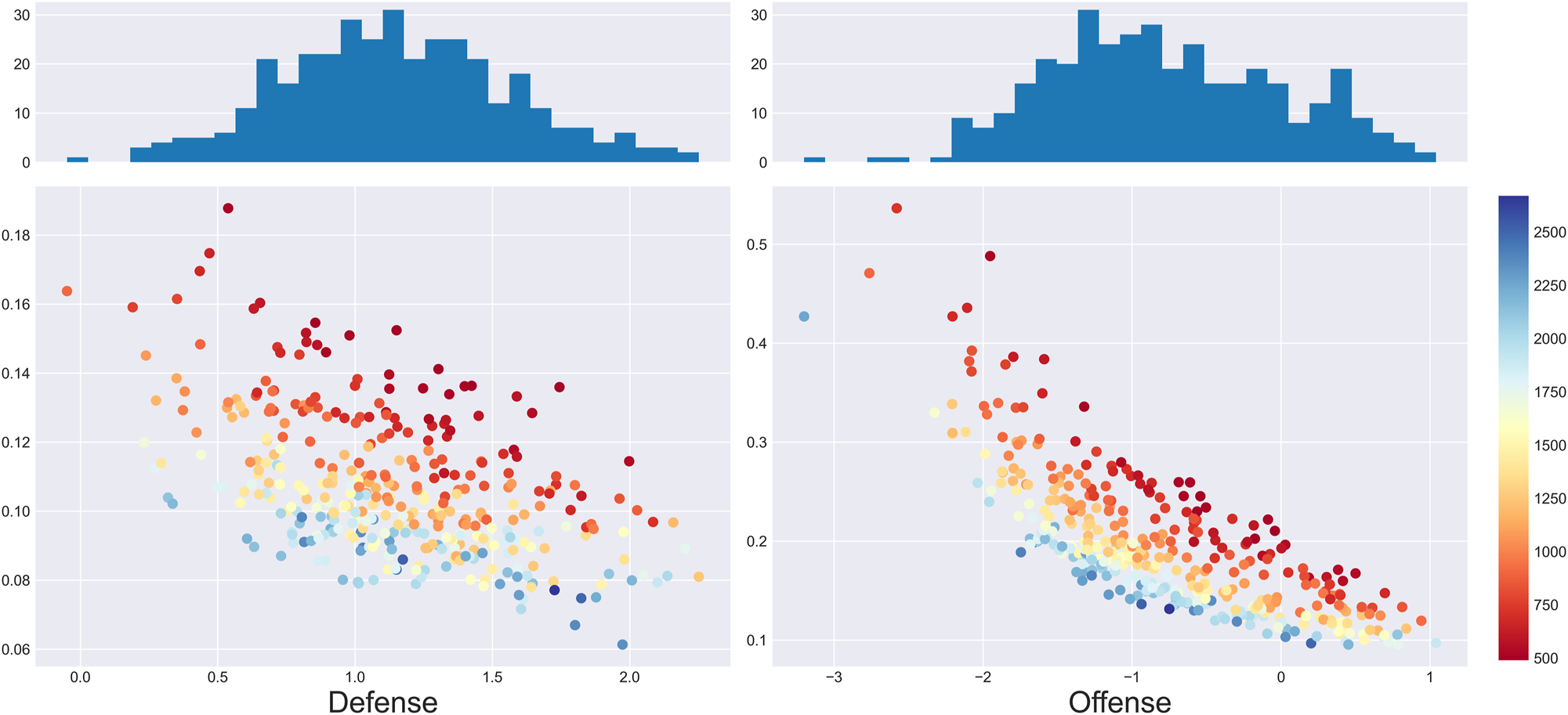 Figure 4: 
Standard deviations (y-axis) of each posterior distribution against the posterior mean (x-axis) of the γ-level parameters. Color represents the number of minutes of the player in question, and is a proxy for the number of multinomial observations used to estimate the parameter. Replacement players were omitted due to their much lower standard deviations, which made the mean-variance relationship less apparent.
