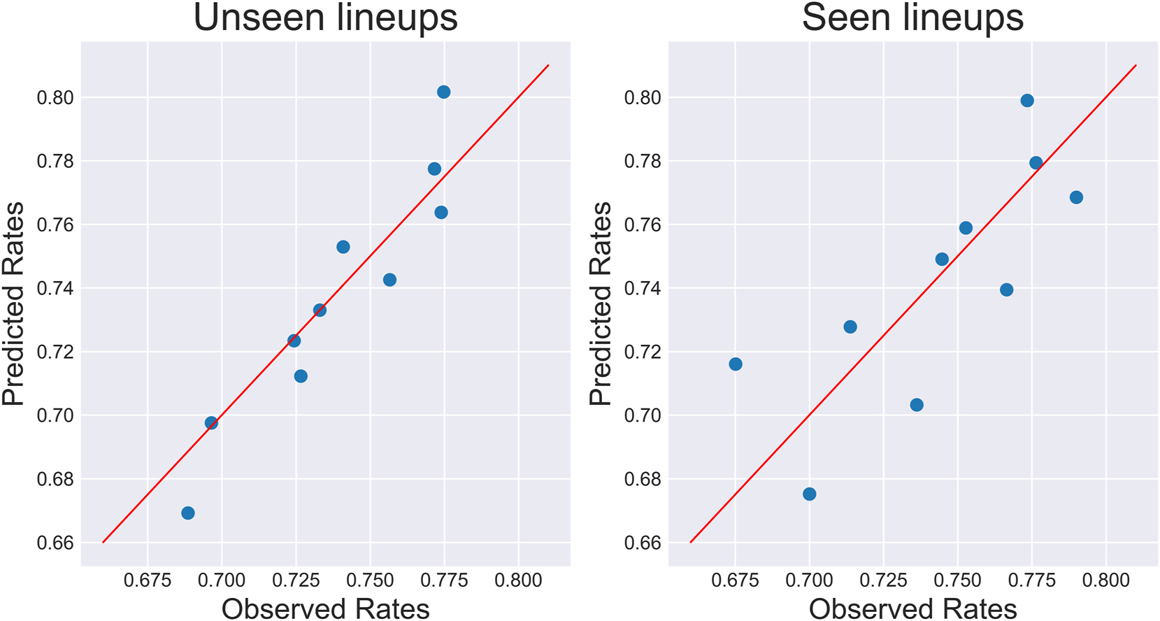 Figure 5: 
Predicted rates (y-axis) against observed rates (x-axis) for seen and unseen lineups during the 2021–22 NBA season. Note that the groups for the unseen lineups contain each about 1940 observations, and the seen lineup groups contain about 560 observations.
