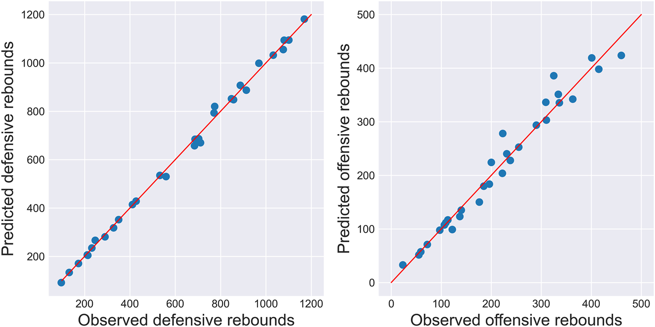 Figure 6: 
Predicted versus observed rebounding counts for each of the 30 teams during the 2021–22 NBA season (in all predictable instances).
