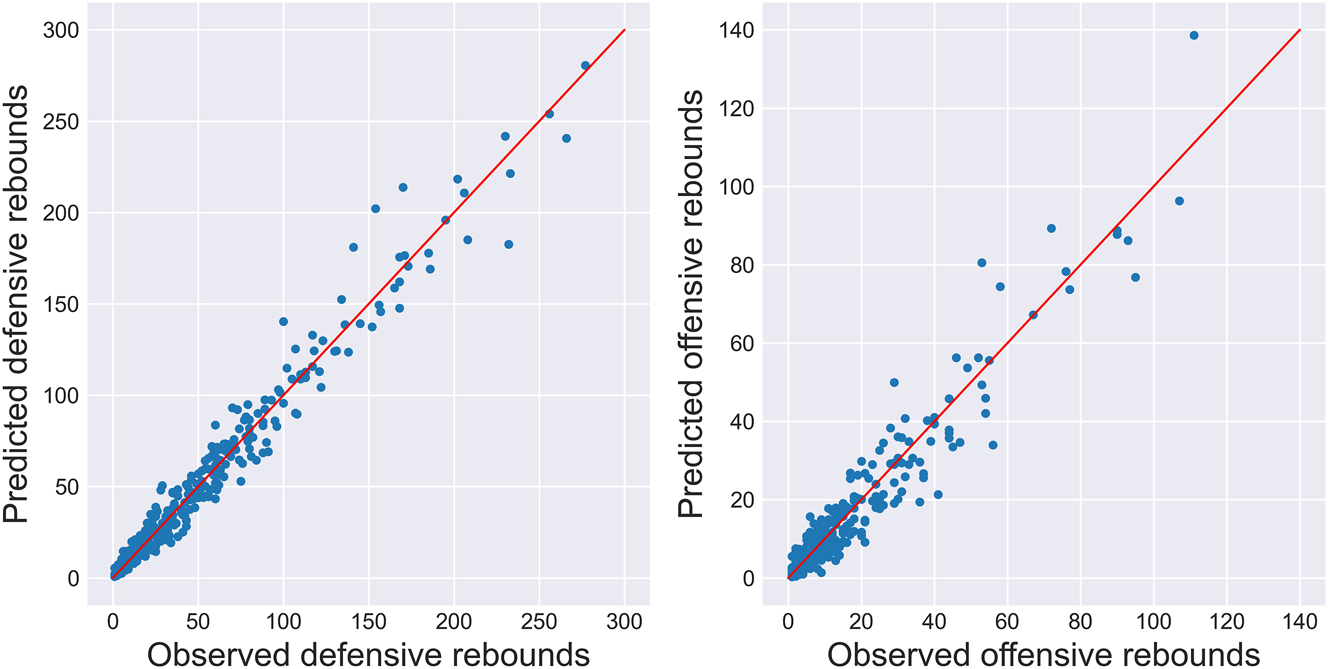 Figure 7: 
Two-stage predicted versus observed rebounding counts for individual players during the 2021–22 season. Note that about ten players were omitted from the offensive plot because they had far more offensive rebounds than those plotted, so their inclusion in the plot “squished” everyone else together. The fit for those players was comparable to the players retained for plotting.
