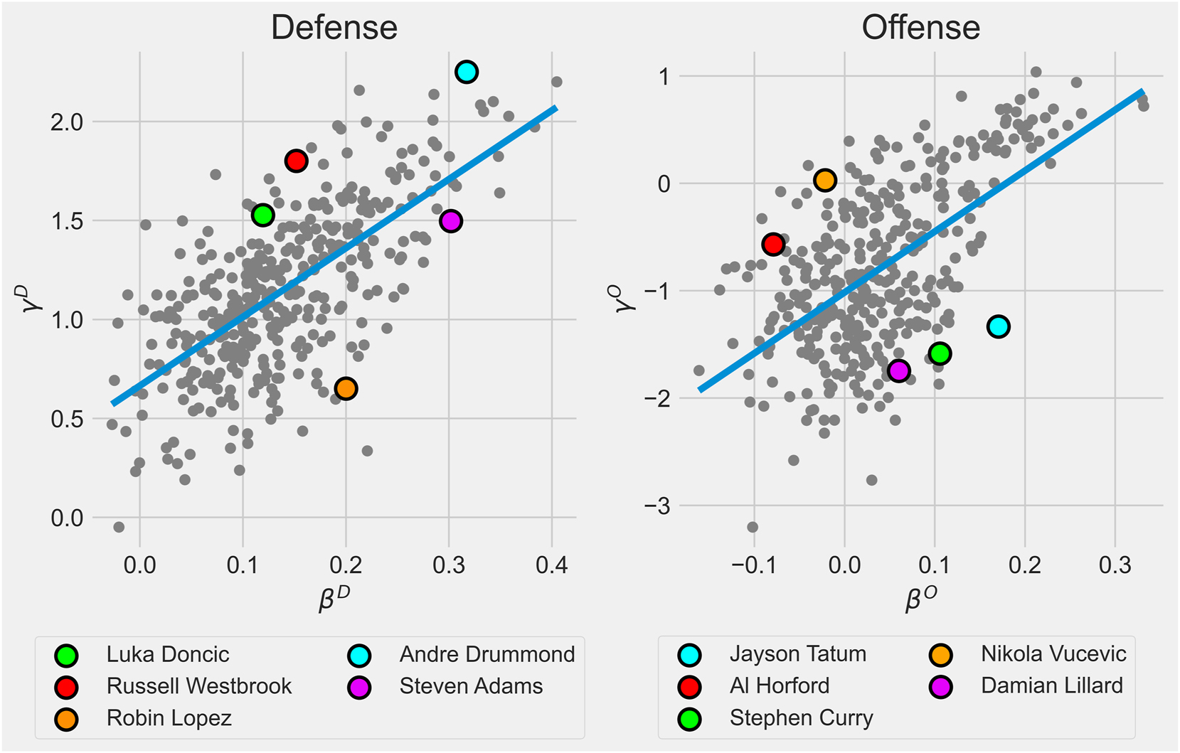 Figure 8: 
Scatter plot of estimated β parameters against their corresponding γ parameter. The blue line is the best fitting line. Players in the top left are overvalued when evaluated using individual rebounding rate, whereas players in the bottom right are undervalued.
