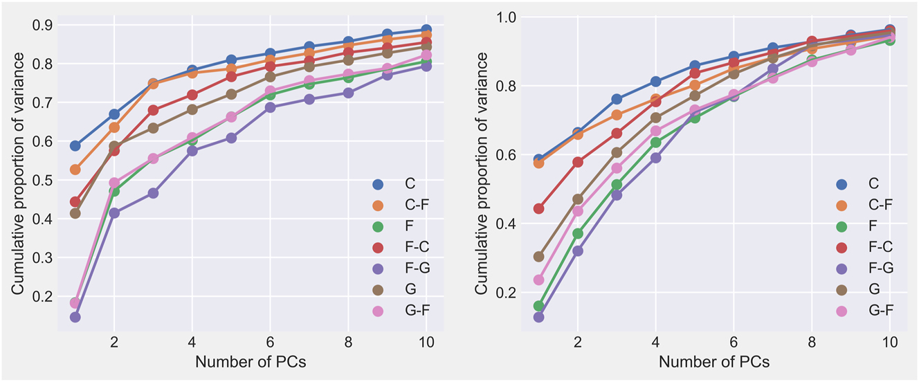 Figure A1: 
Left: scree plot for average variance proportion retained for a given position in offensive dataset. Right: scree plot for average variance proportion retained for a given position in defensive dataset. The labels are those used by the NBA.
