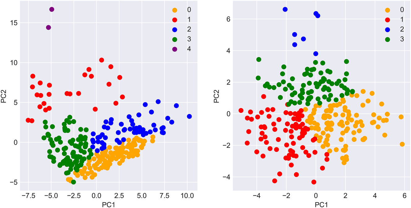 Figure A2: 
Left: scatter plot of players showing position clusters on offense. Right: scatter plot of players showing position clusters on defense. Players were assigned to their most probable cluster.
