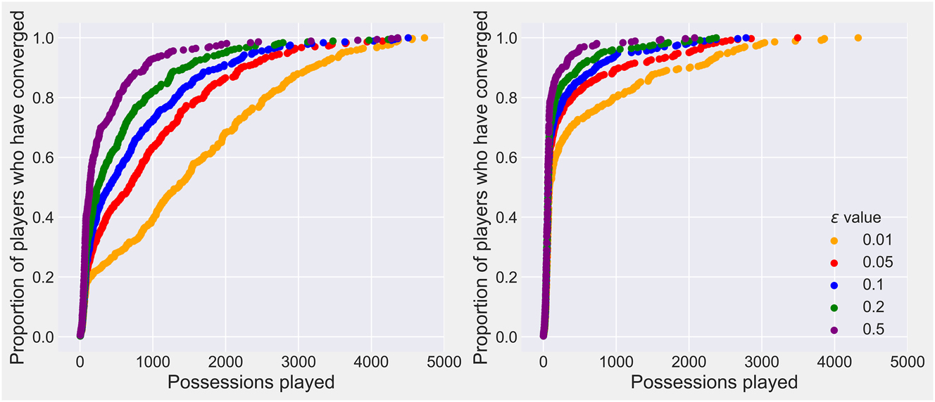 Figure A3: 
Left: league-wide convergence rates for offensive non-centers. Right: league-wide convergence rates for defensive non-centers.
