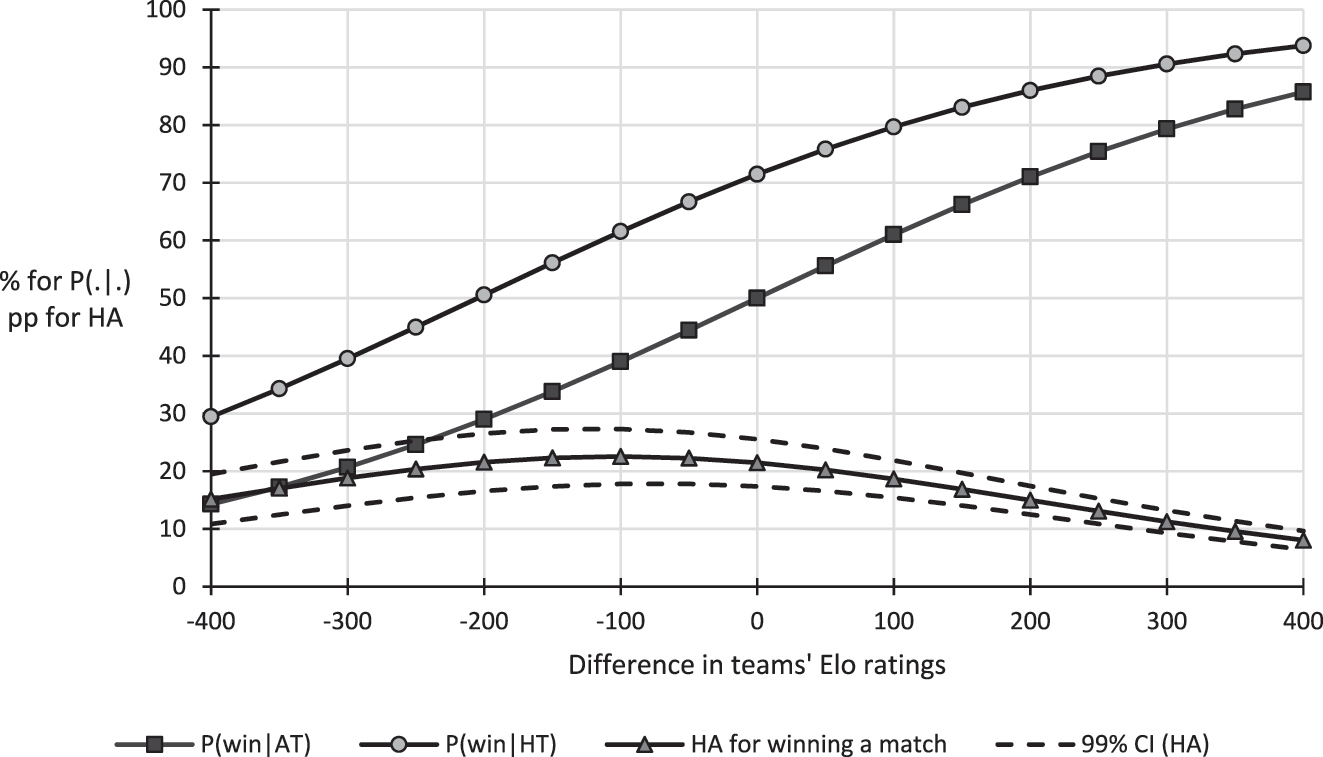 Figure 1: 
The probability of winning a match conditional on being a HT or being an AT, and HA for winning a match, by the teams’ difference in their Elo rating. Notes. HT, home team; AT, away team; HA, home advantage. The figure is for matches that cannot end in a draw. HA for winning a match = P(win|HT) − P(win|AT) where P(win|.) is the probability of winning a match conditional on being a HT or an AT. Based on Equations (1) and (2), and the estimation results in the third column of Table 4 (specification 3). Such a figure for matches that can end in a draw shows similar patterns.
