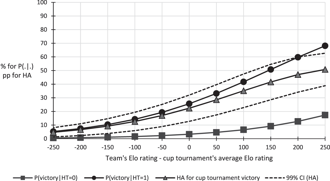 Figure 2: 
The probability of tournament victory conditional on being the HT or the AT, and HA for tournament victory by the team’s Elo rating in difference of the cup average. Notes. Home advantage (HA) for tournament victory = P(victory|HT = 1) − P(victory|HT = 0) where P(victory|.) is the probability of tournament victory conditional on HT equal to 0 or 1 (HT, home team; AT, away team). Based on Equations (3) and (4) with N = 16 and G = 6, for a cup tournament with a single host country (NH = 1), and the estimation results of specification 1 of Table 5.
