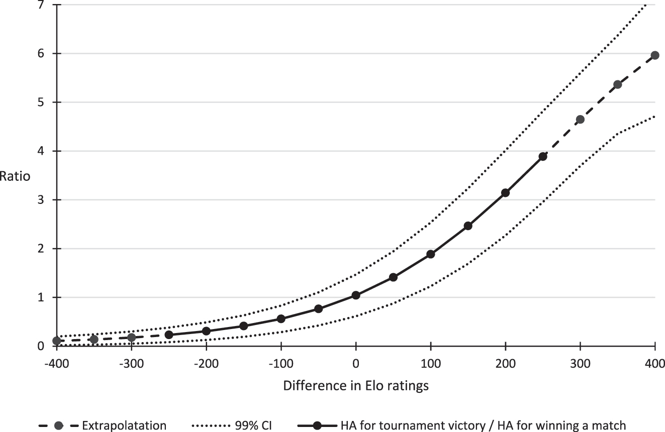 Figure 3: 
The ratio of HA for tournament victory and HA for winning a match. Notes: HA, home advantage. ‘Extrapolation’ refers to HA for tournament victory being outside the [−250, 250] interval (Figure 2). ‘Difference in Elo ratings’ refers to ‘difference in teams’ Elo rating’ for the x-axis values of Figure 1 and to ‘Team’s Elo rating – cup tournament’s average Elo rating’ for the x-axis values of Figure 2. The ratios of the pp HA corresponding to these values in Figures 2 and 3 form the ‘Ratio’ curve in Figure 3 (HA for tournament victory/HA for winning a match).
