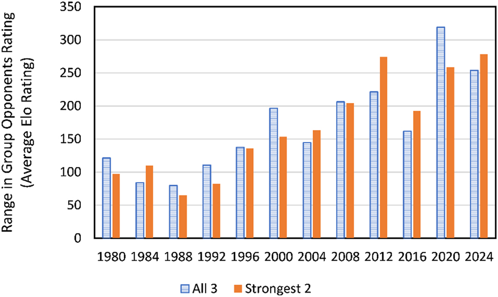 Figure 3: 
Range in group opponents rating. Number of groups in 1980–1992: 2, 1996–2012: 4, 2016–2024: 6.
