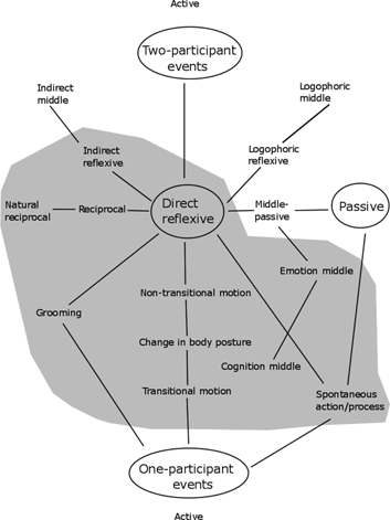 Figure 4: The semantic range of French se.
