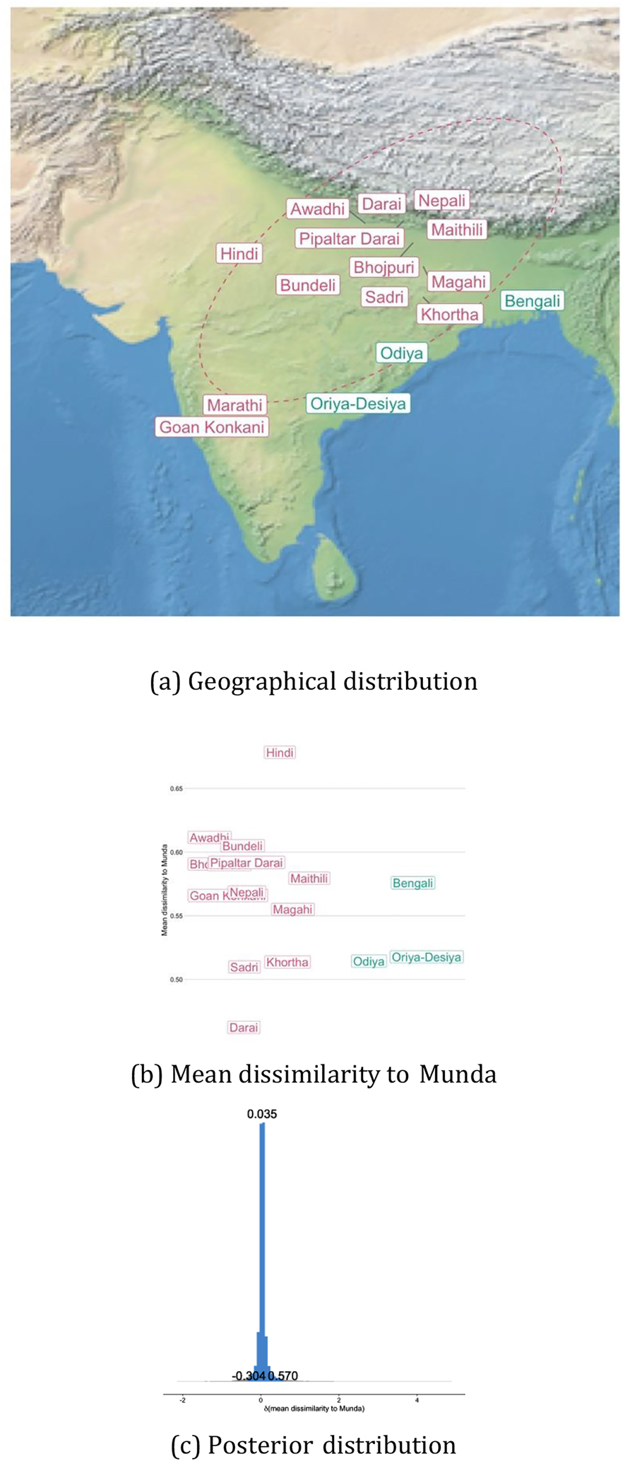 Figure 11: 
Indo-Aryan clusters (Questionnaire A).
