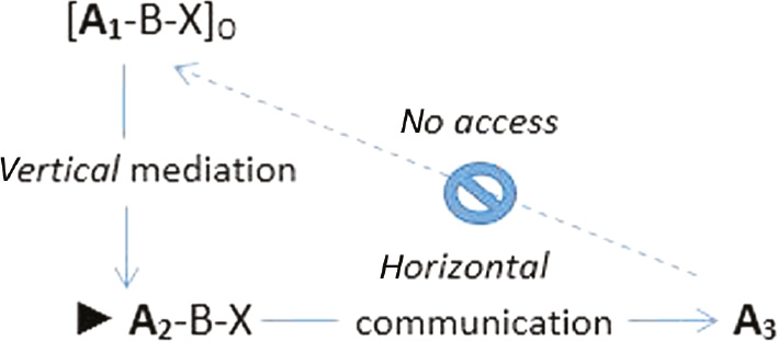 Fig. 1: Vertical mediation and horizontal communication.