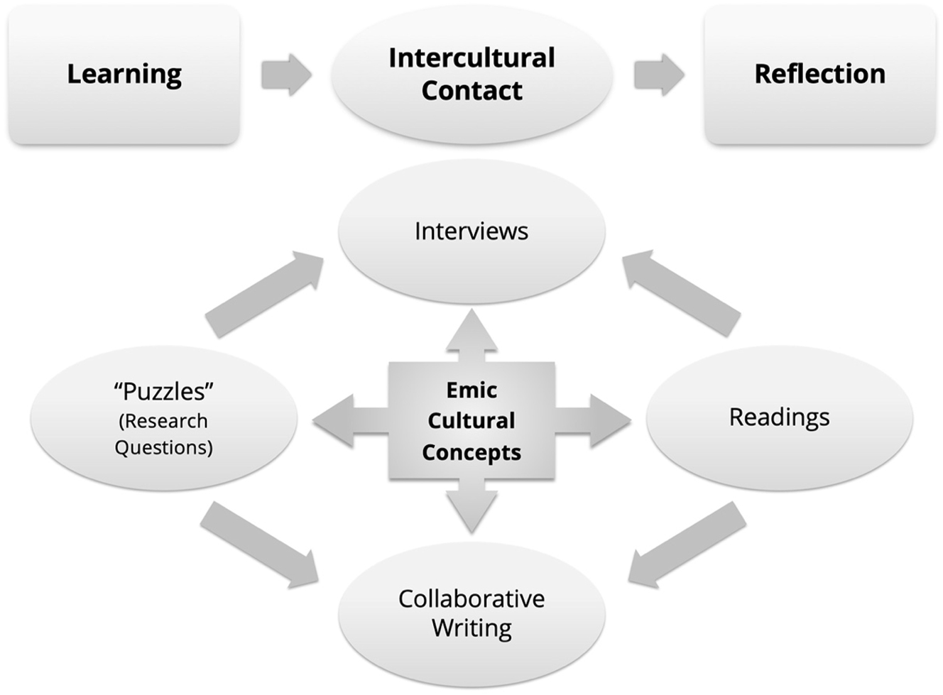 Figure 2:
The Virtual Transcultural Understanding method.
