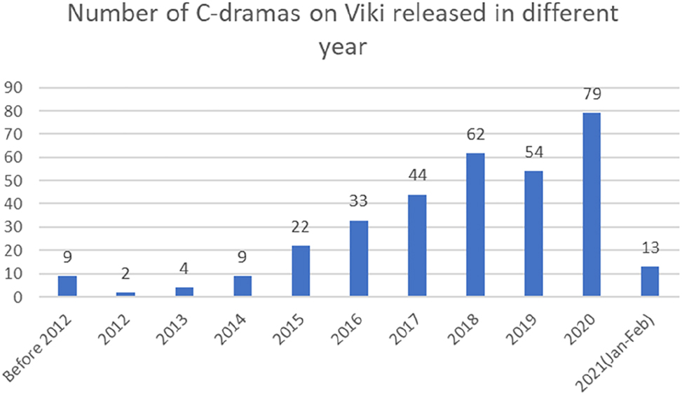 Figure 3:
Number of C-dramas released on Viki released in different years (as of Feb 15th, 2021).