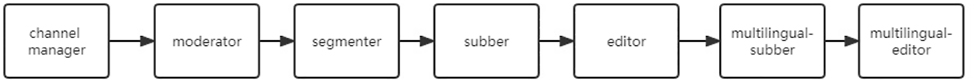 Figure 4:
Process chart of fansubbing on the Viki.com.