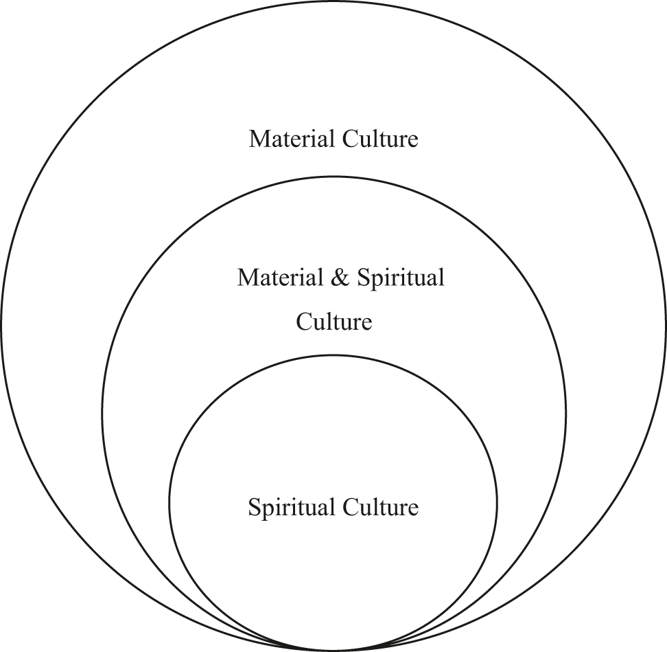 Figure 2: 
A cultural analysis model (after Williams, 1961; Pang, 1986).
