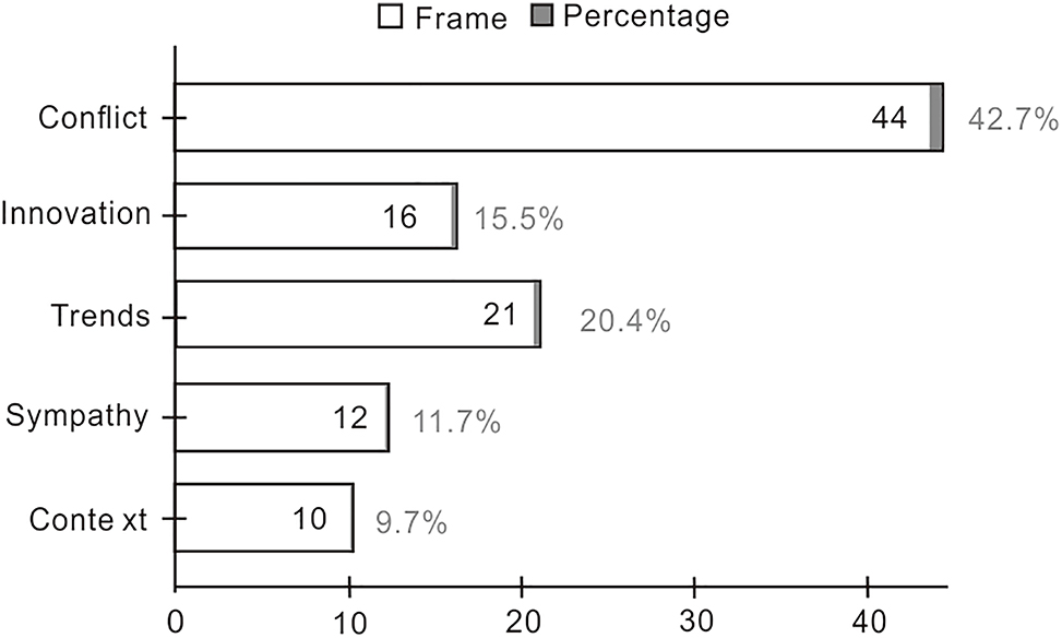 Figure 2: 
Dominant frames (Western news websites).
