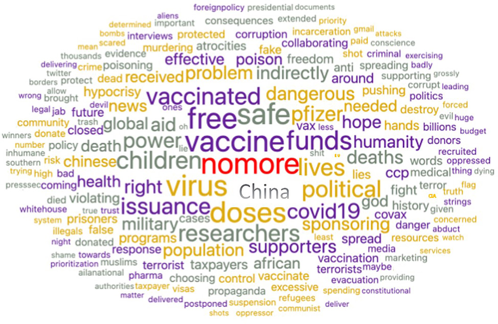Figure 1: 
Most frequently used words. Source: Word cloud from Orange (3.32).
