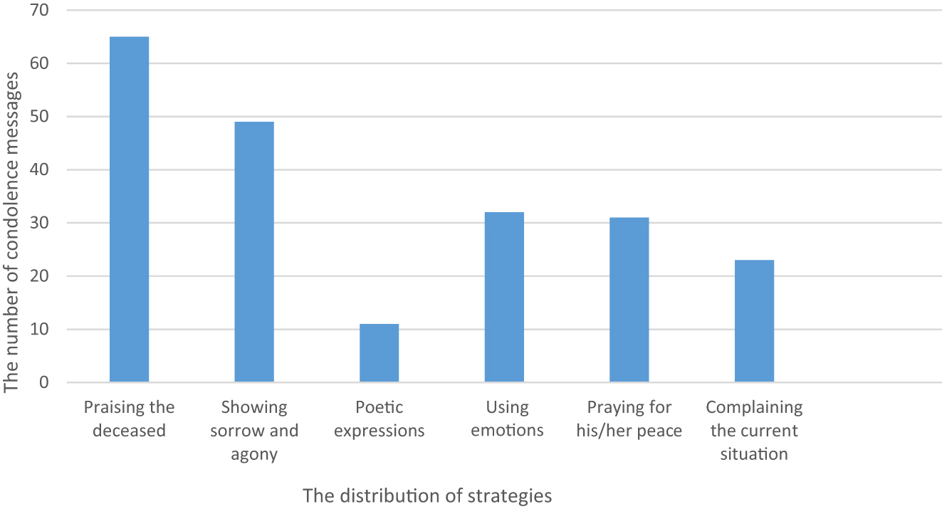 Figure 2: 
The distribution of strategies.
