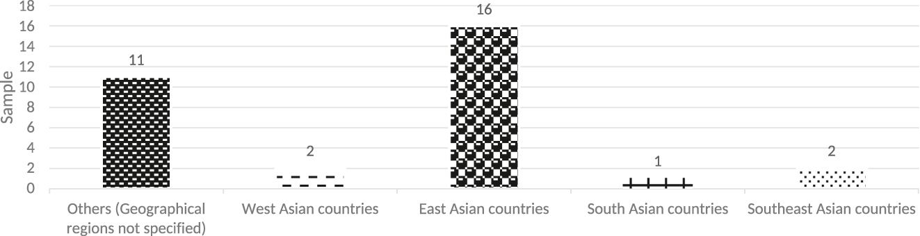 Figure 2: 
X ray: Sample nationalities in the study of international students’ use of social media.Y ray: Sample size.

